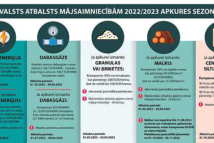 Iesniegumu iesniegšana valsts atbalsta saņemšanai 2022./2023. apkures sezonā ir noslēgusies