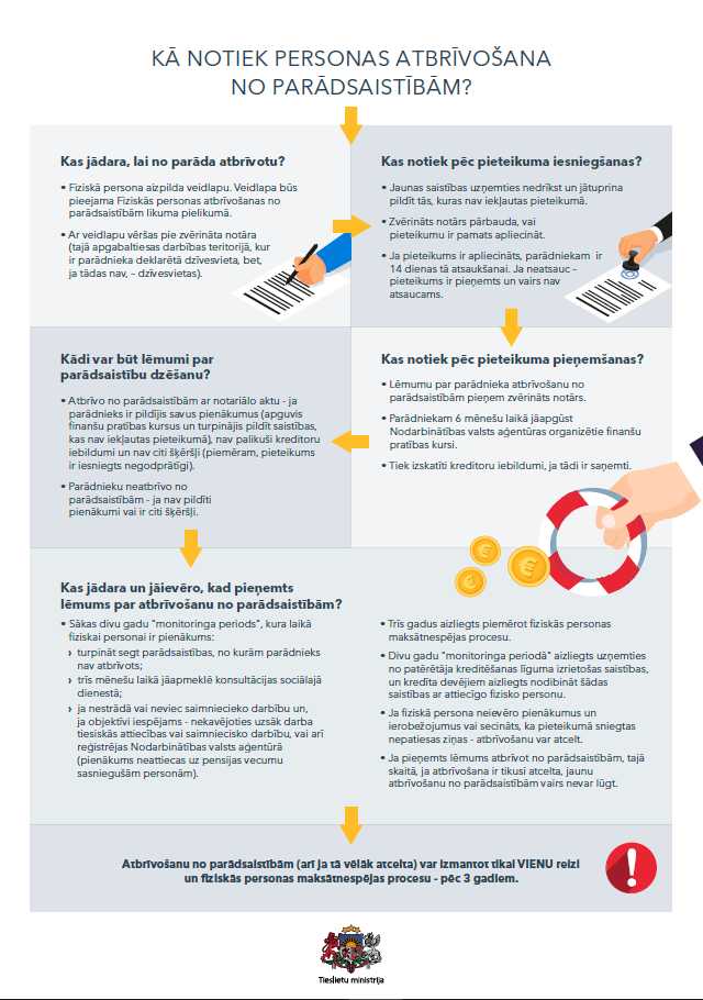 |Inforgrafikā parādīts, kā notiek personas atbrīvošana no parādsaistībām