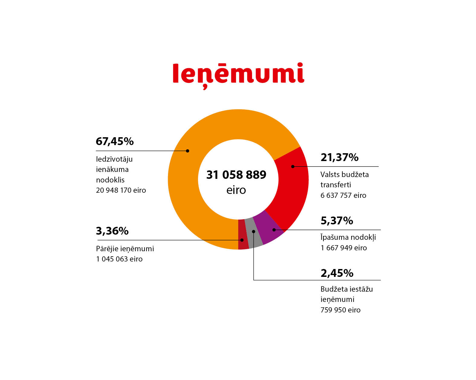 Grafiks par ieņēmumiem