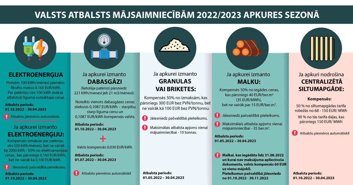 Valsts atbalsts 2022/2023 apkures sezonas laikā