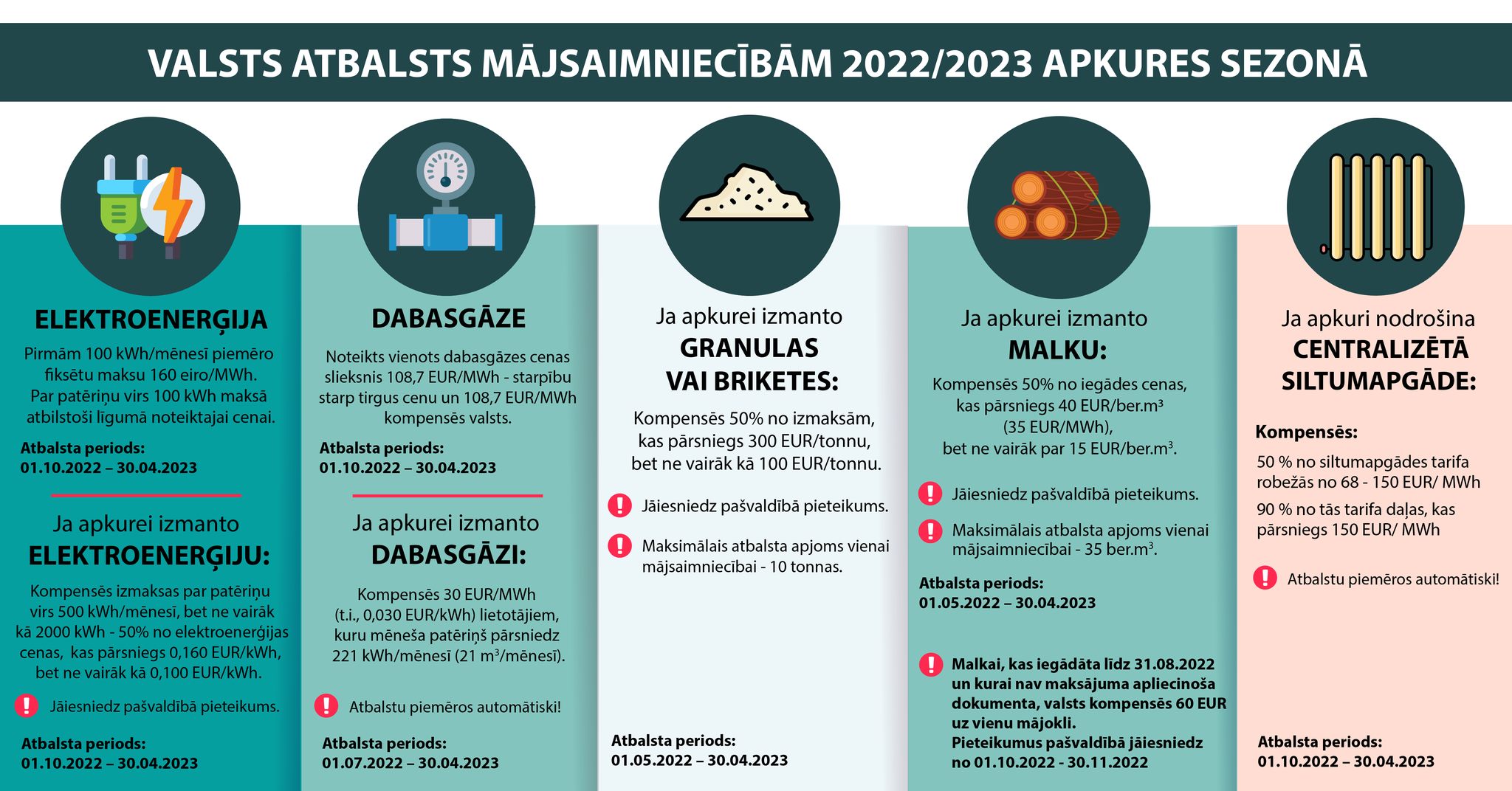 Valsts atbalsts mājsaimniecībām 2022./2023. apkures sezonā