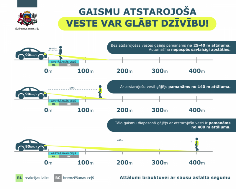 Piemēri cik tālu ir redzams cilvēks ar un bez atstarojošās vestes