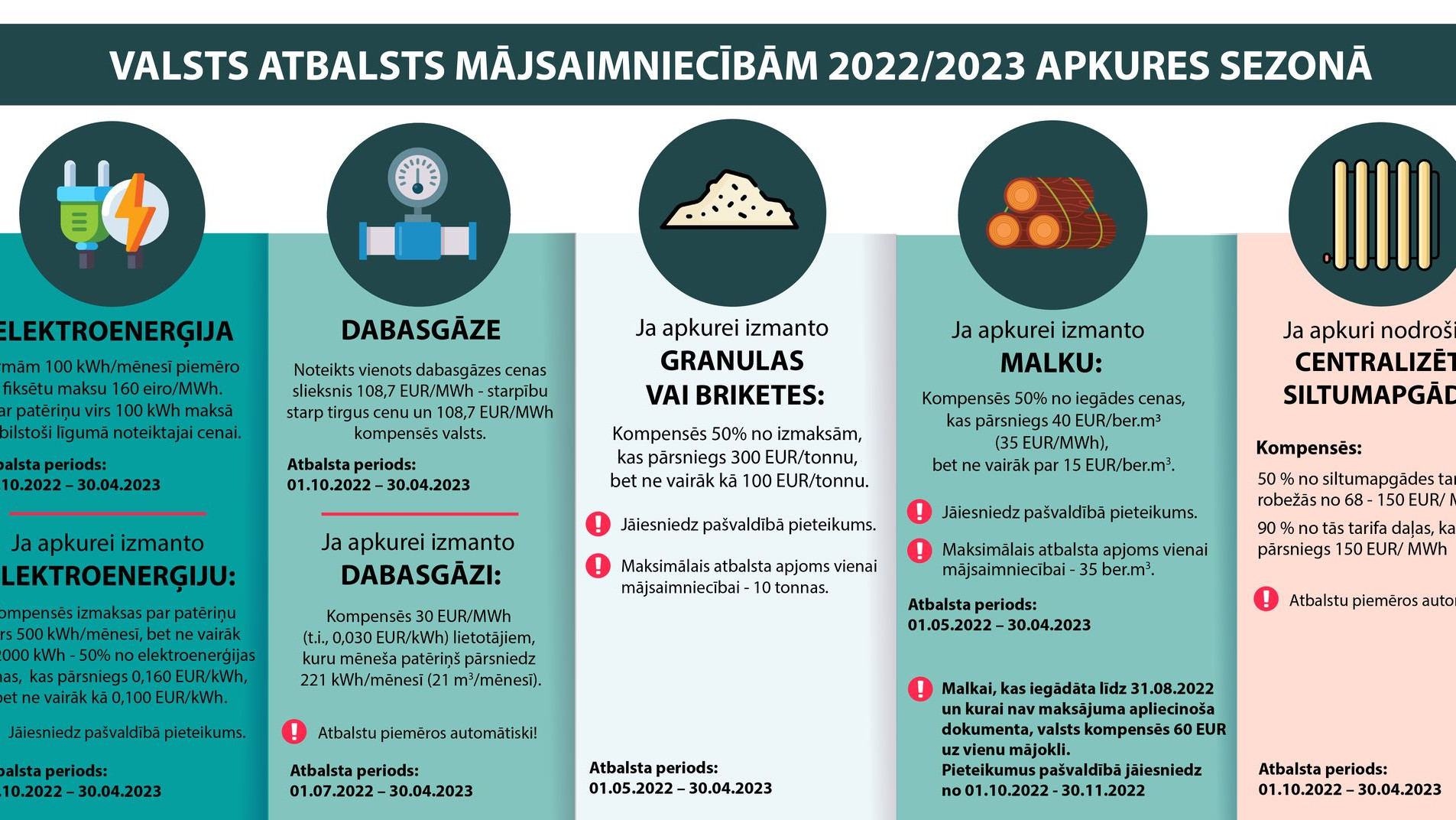 Iesniegumu iesniegšana valsts atbalsta saņemšanai 2022./2023. apkures sezonā ir noslēgusies